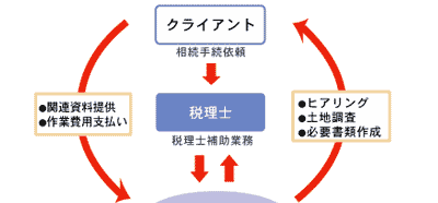 �ŗ��m����˗������ꍇ